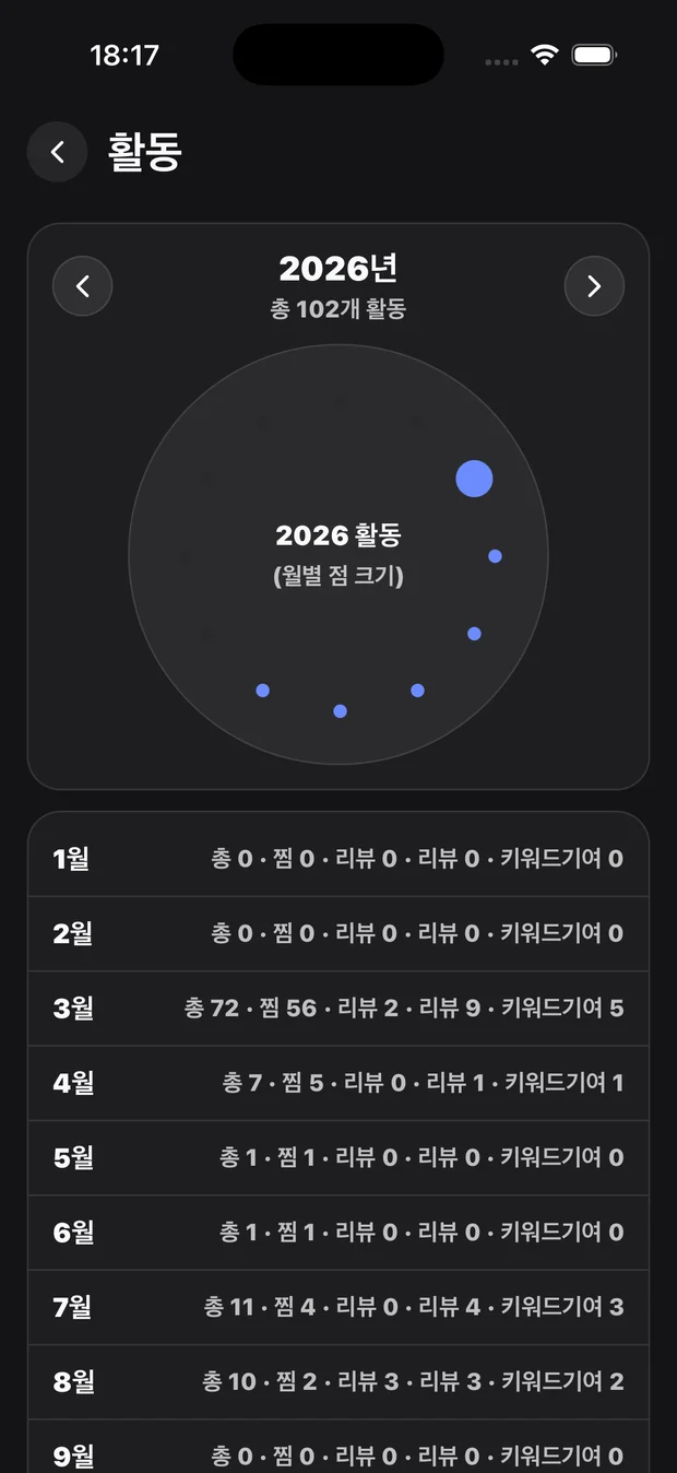 연간 활동량을 월별 그래프와 목록으로 보여 주는 화면